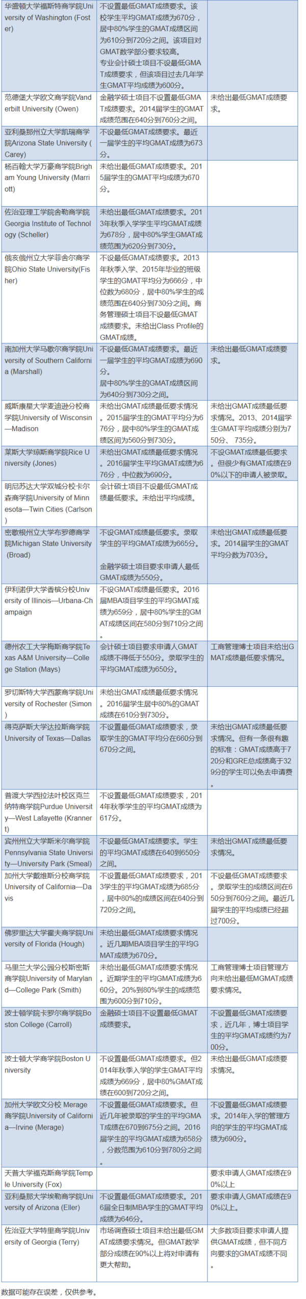美国商科GMAT成绩要求
