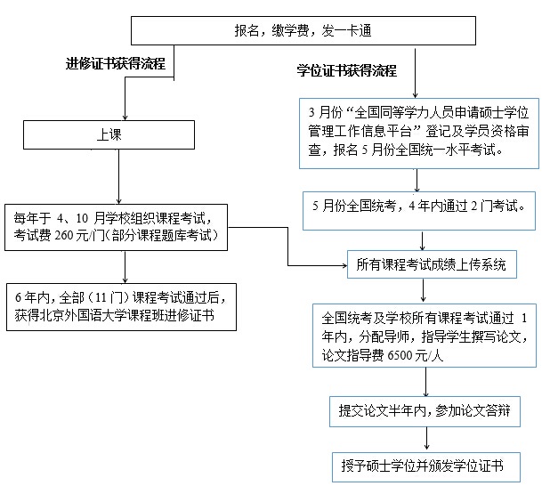 北京外国语大学在职研究生培养流程