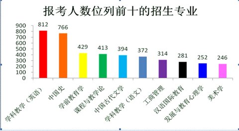 陕西师范大学:2016研究生报考人数跃居陕西省