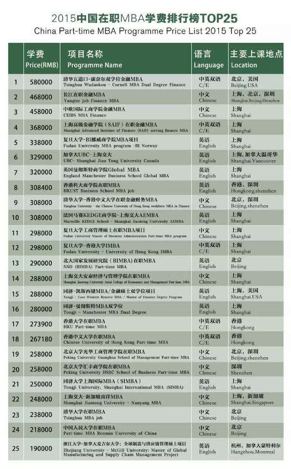 MBA院校学费排行榜已出炉清华五道口居于榜