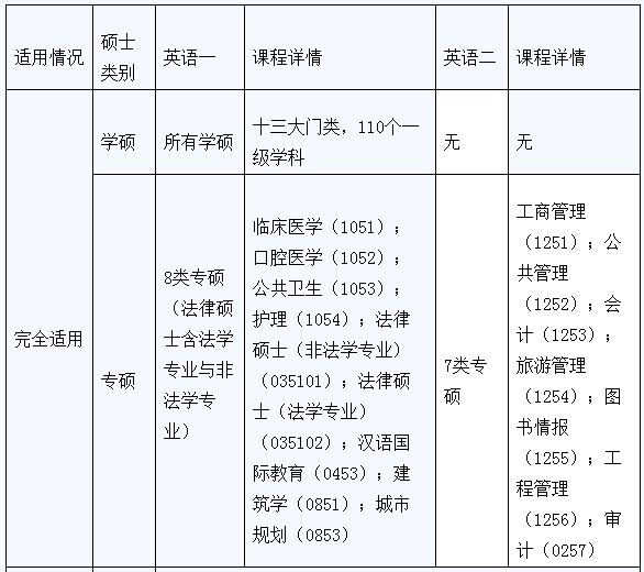 2017考研须知:英语一和英语二的区别