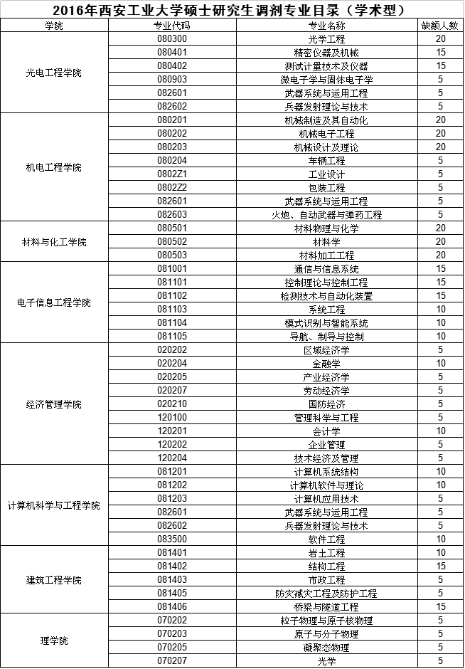 西安工业大学2016年硕士研究生调剂专业目录
