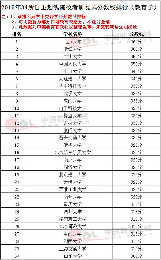 2015年34所自主划线院校教育学复试分数线排