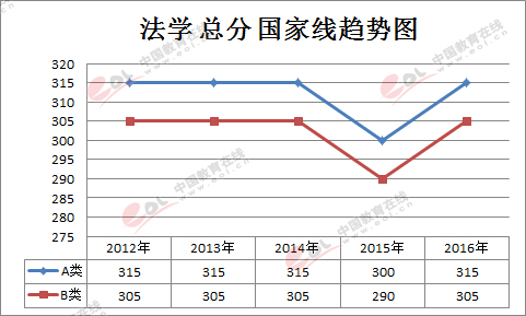 з|ѧ2012-2016ͼѧѧλ