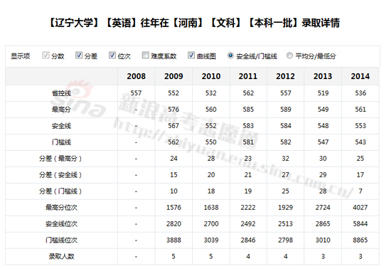 高考志愿填报技巧:低分上211重点大学