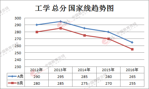 з|ѧ2012-2016ͼѧѧλ