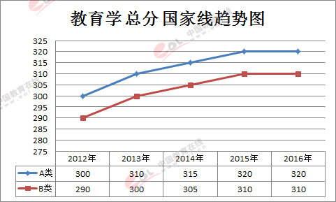 з|ѧ2012-2016ͼѧѧλ