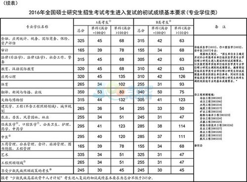 2016考研国家线公布:压线边缘考生不要放弃 -