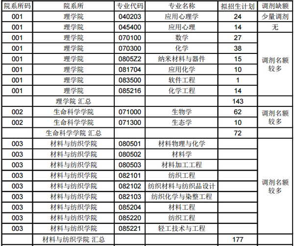 2016年浙江理工大学分专业拟招生计划及调剂