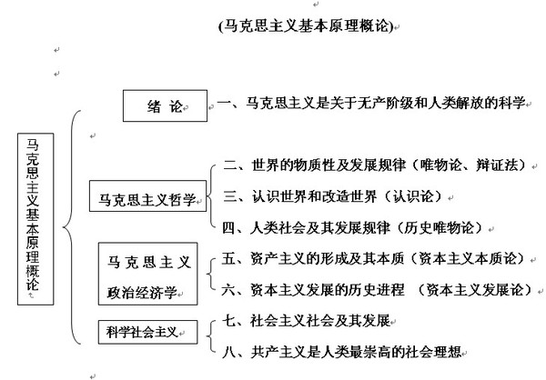 2017考研政治马原考点逻辑框架图:马克思主义