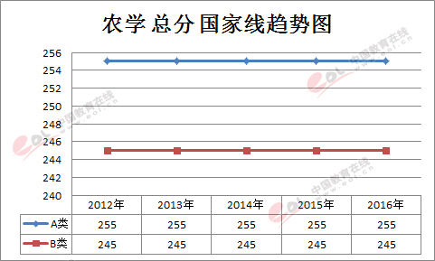 з|ũѧ2012-2016ͼѧѧλ