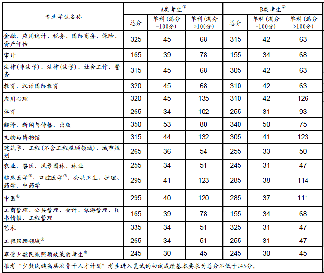 2016年全国硕士研究生招生考试复试分数线