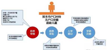 2016幼升小京籍、非京籍入学新政策-中小学教