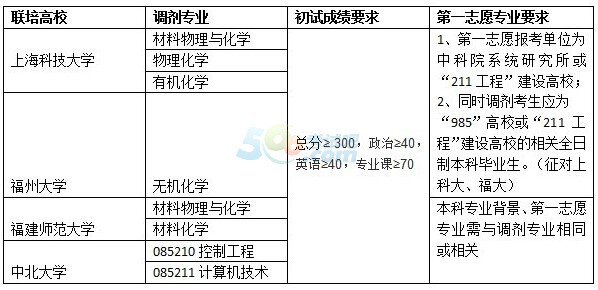 中科院海西研究院2016年与高校联合培养调剂信息
