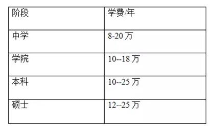 2016各国留学费用大盘点