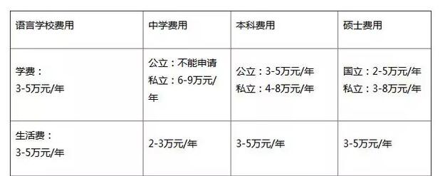 2016日本留学费用是多少?