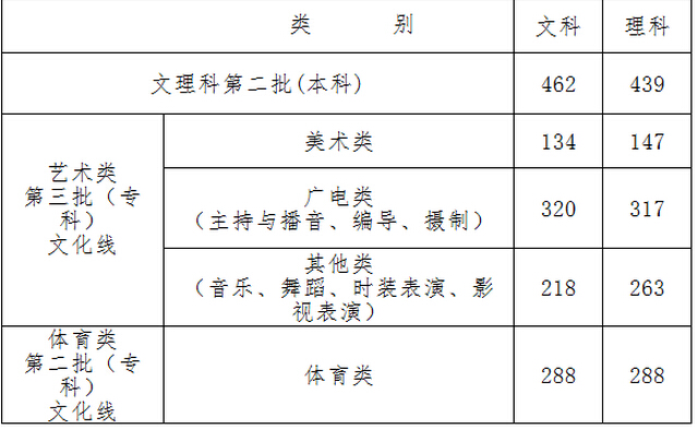 浙江2016高考第二批 招生录取分数线揭晓