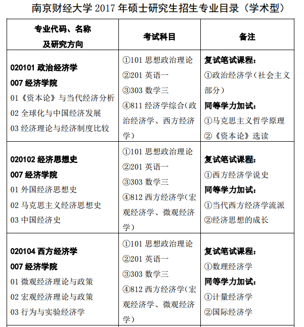 南京财经大学2017研究生招生专业目录(学术型