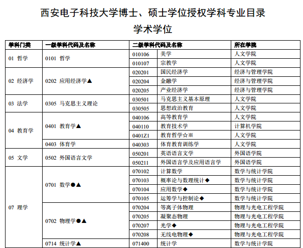 西安电子科技大学2017硕士研究生招生专业目