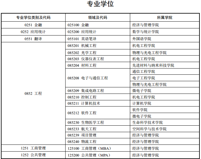 西安电子科技大学2017硕士研究生招生专业目