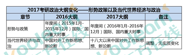 2017考研政治大纲变化知识点对比表:时政及当代(独家)