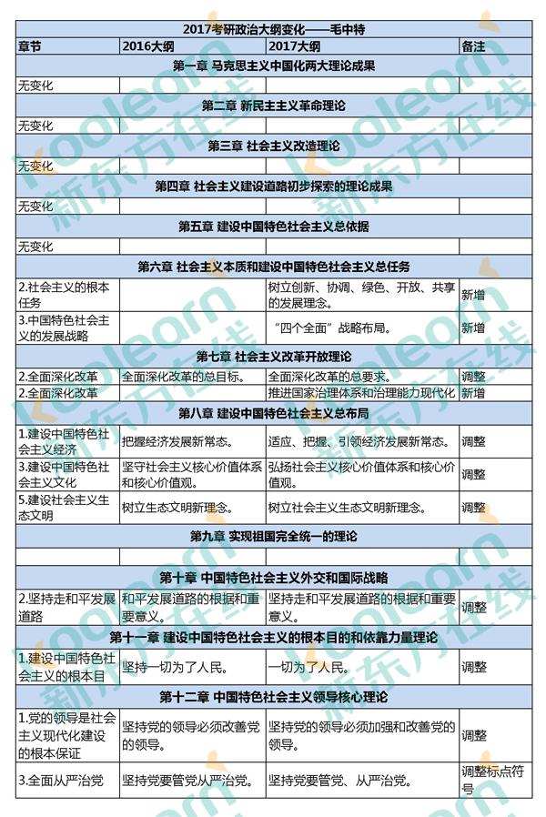 2017考研政治大纲变化知识点对比表:毛中特(独家)