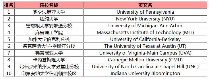 2016USNewsƽרҵTOP10