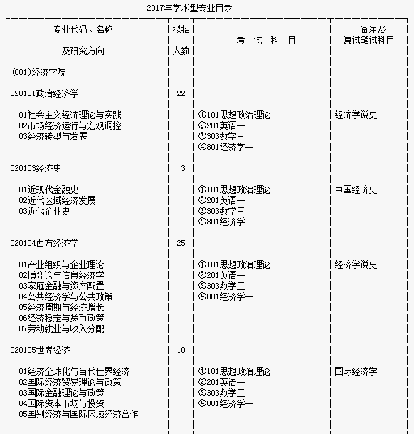 2017考研西南财经大学研究生招生目录(学术型