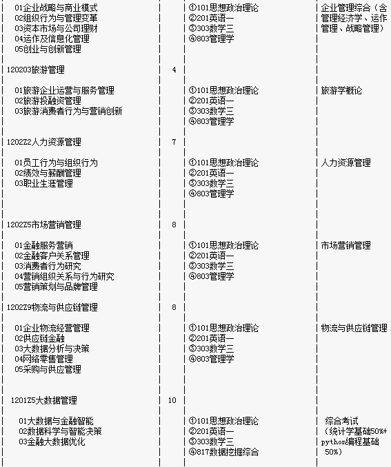 2017考研西南财经大学研究生招生目录(学术型