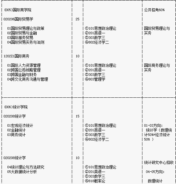 2017考研西南财经大学研究生招生目录(学术型