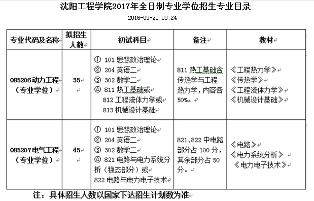 2017考研沈阳工程学院研究生招生专业目录 - 