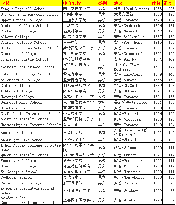 加拿大高中留学院校
