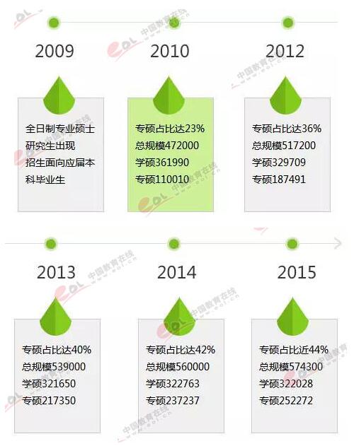 2017年考研:专业硕士趋势变化特点