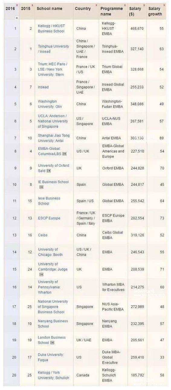016年FT英国《金融时报》全球EMBA排名榜单