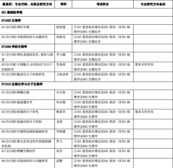 2017考研昆明医科大学研究生招生专业目录 - 