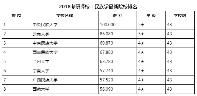 2018考研择校:民族学最新院校排名