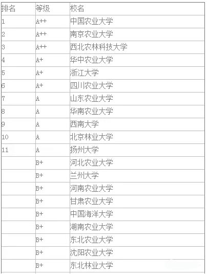 在职研究生农学专业读研学校