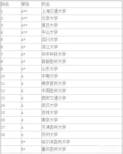 在职研究生医学专业读研学校