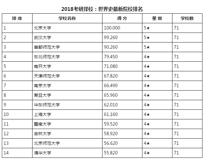 2018考研择校:世界史最新院校排名 - 考研新闻