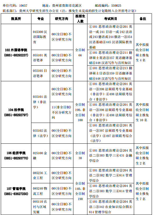 2017考研贵州大学研究生招生专业目录