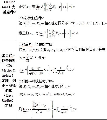 2017考研概率公式大全:大数定律和中心极限定