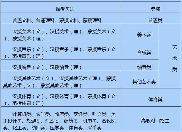 内蒙古2017年高考网上报名信息汇总