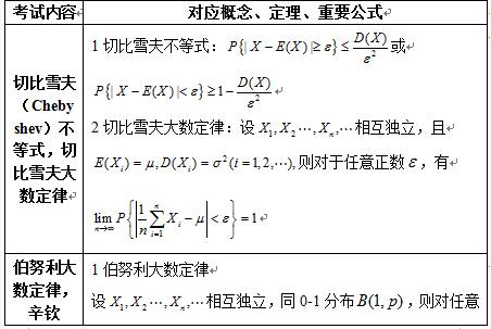 2017考研概率公式大全:大数定律和中心极限定