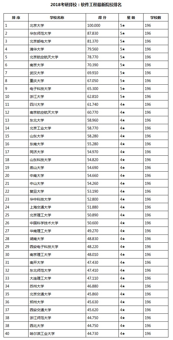 2018考研择校:软件工程最新院校排名