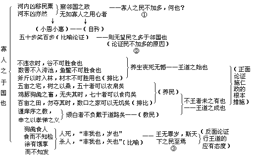 《寡人之于国也》高考要求及理解记忆方法