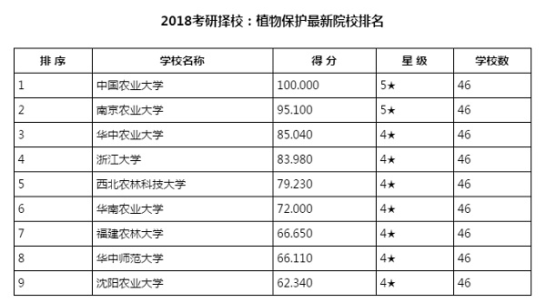 2018考研择校:植物保护最新院校排名 - 考研新