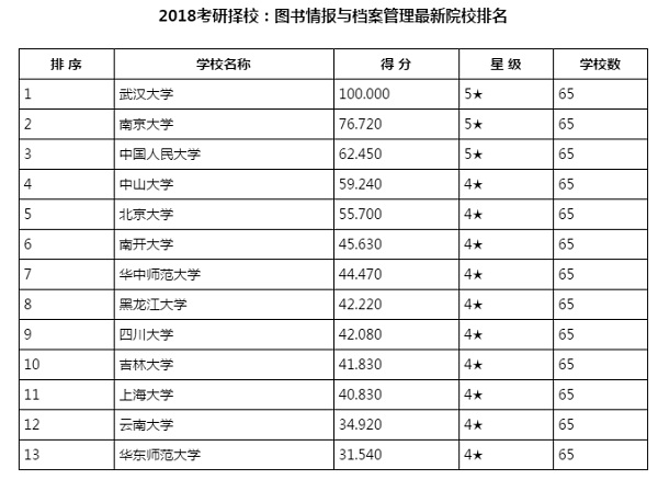 2018考研择校:图书情报与档案管理最新院校排名