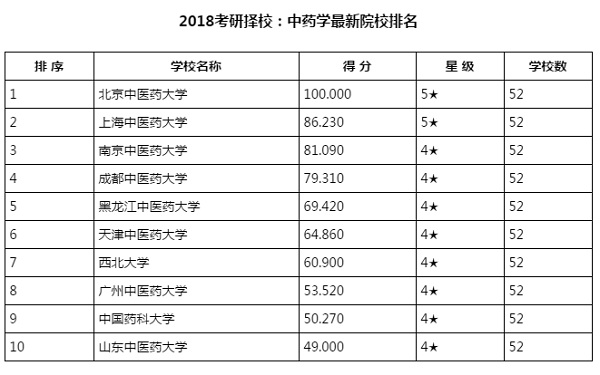 2018考研择校:中药学最新院校排名