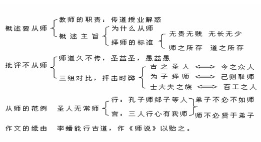 《师说》结构示意图