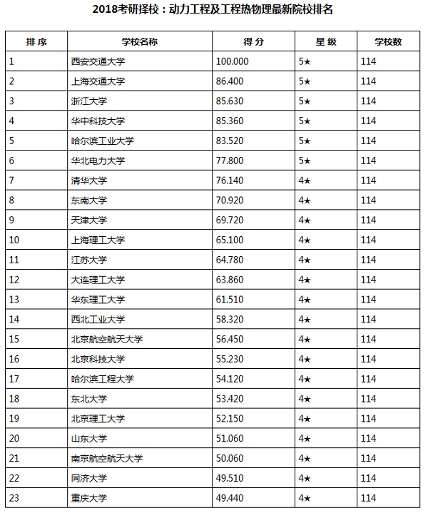 工程管理考研学校排名_光学工程考研学校地图(3)